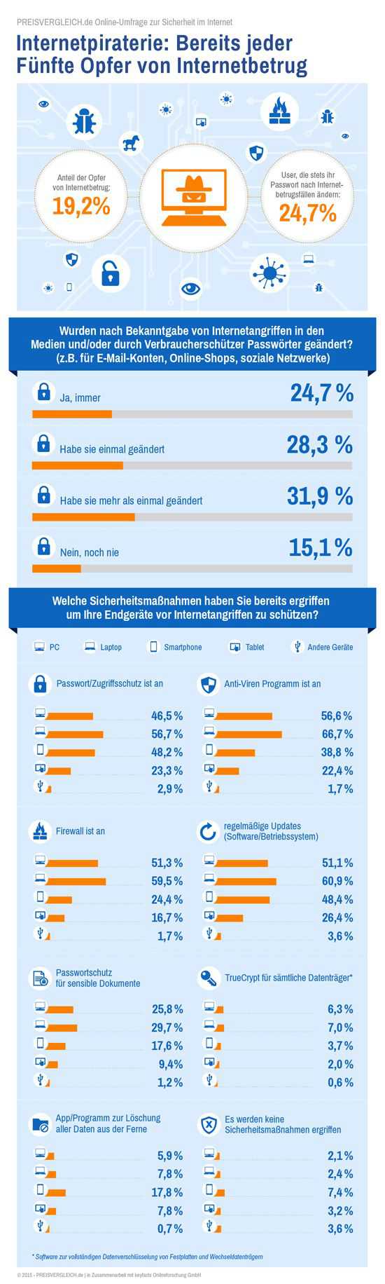 Infografik zur Online-Umfrage Sicherheit im Internet von PREISVERGLEICH.de (2015)
