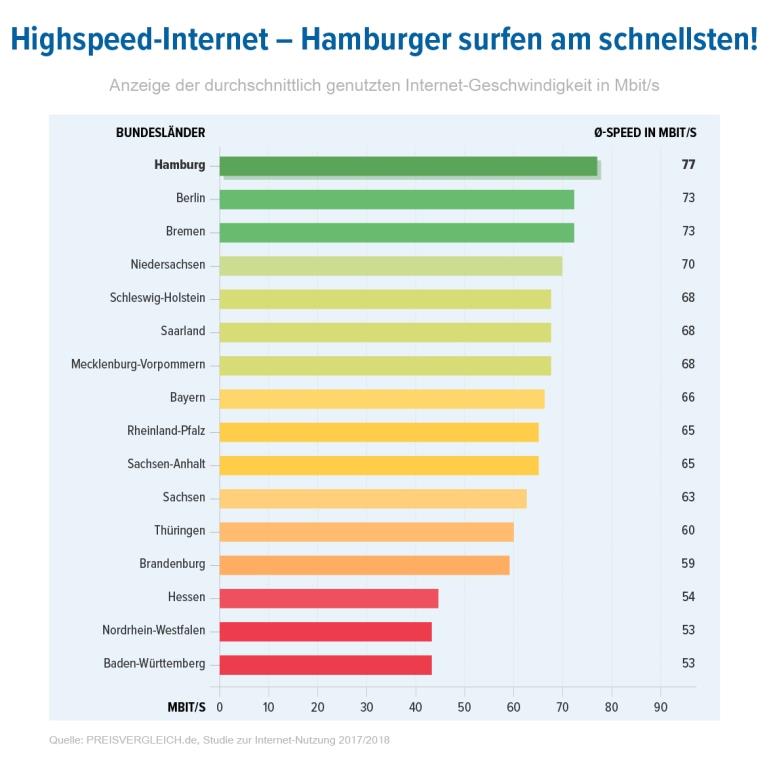 Highspeed-Internet für Hamburg