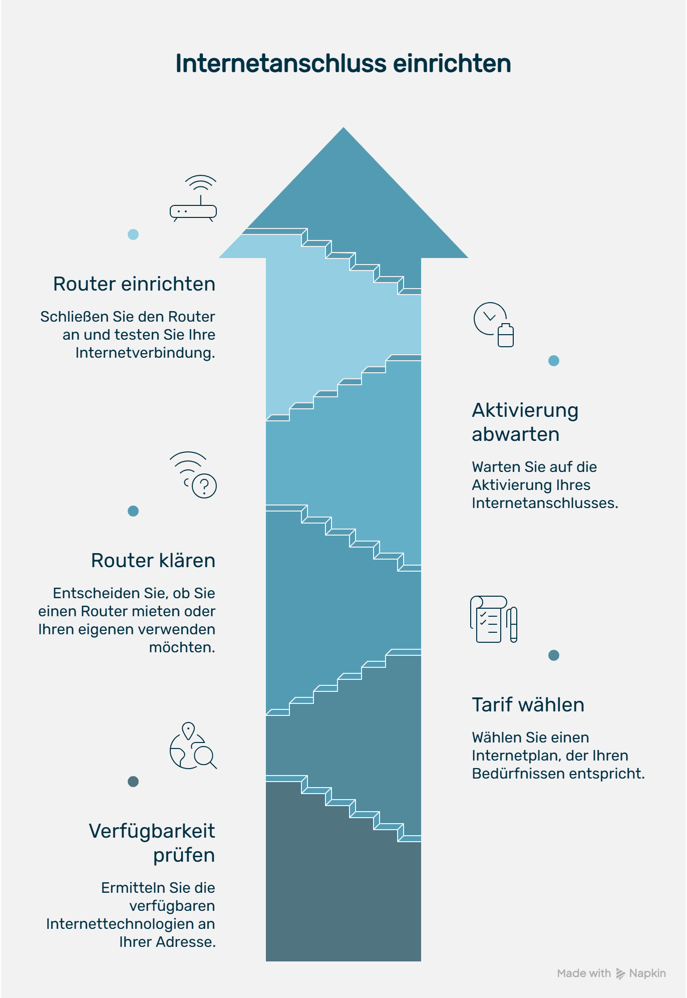 Diese Infografik mit dem Titel Internetanschluss einrichten beschreibt in fünf aufeinanderfolgenden Schritten den Weg zum eigenen Internetzugang, visualisiert durch eine aufsteigende Treppe innerhalb eines großen blauen Pfeils. Der Prozess beginnt bei der Prüfung der Verfügbarkeit von Internettechnologien an der eigenen Adresse, führt über die Auswahl eines passenden Tarifs sowie die Entscheidung, ob ein Router gemietet oder ein eigenes Gerät verwendet wird, bis hin zur Wartezeit auf die Aktivierung des Anschlusses. Der letzte Schritt umfasst die physische Einrichtung und den Test des Routers, um die Internetverbindung erfolgreich in Betrieb zu nehmen.