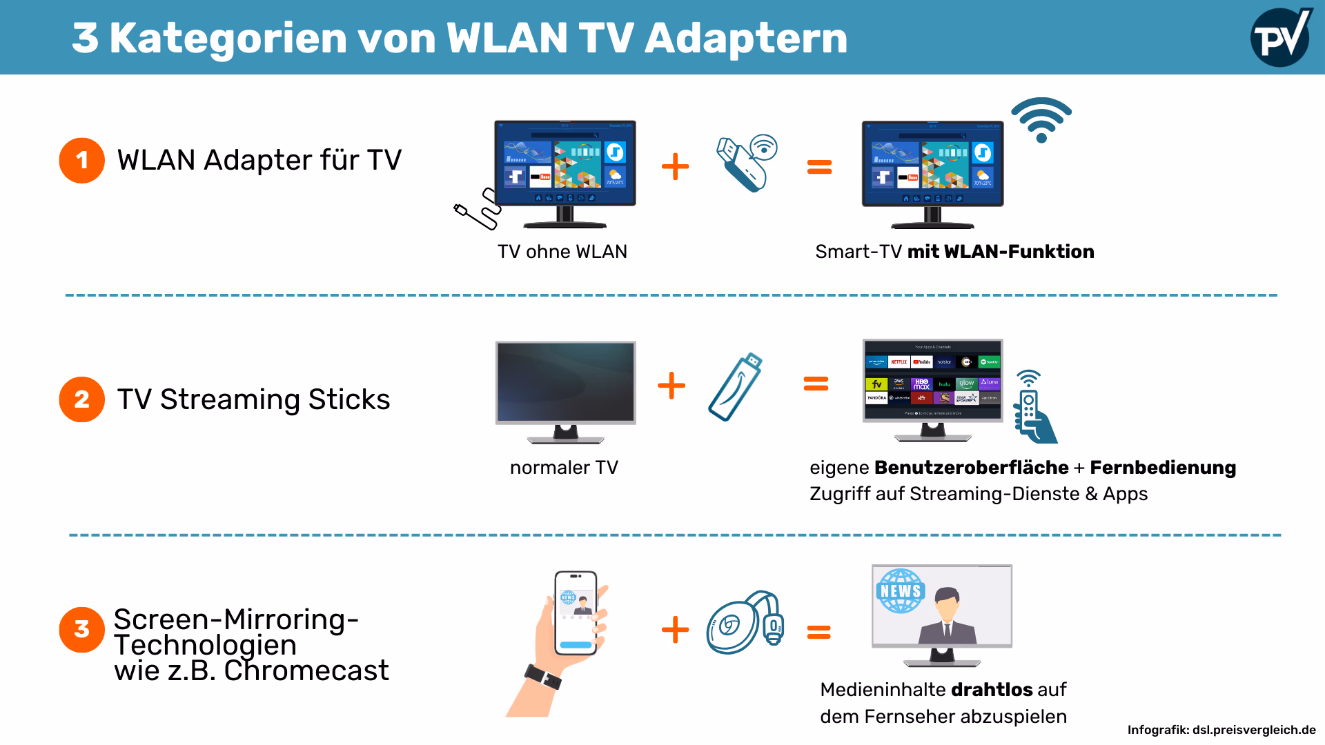 Eine Infografik zeigt die Verbindung von einem WLAN-TV-Adapter an einen Fernseher. Die Darstellung der Adapterverbindung und die wichtigen Schritte sind klar dargestellt.