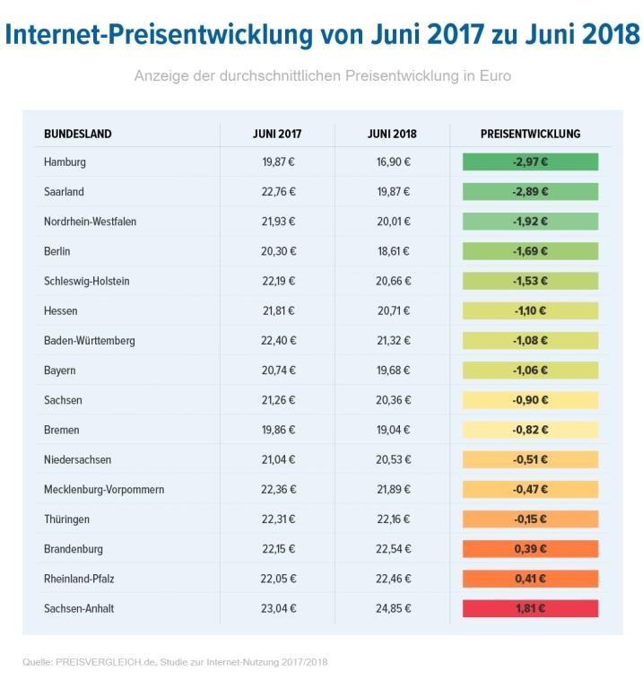 Internet-Preisentwicklung Juni 2017 bis Juni 2018
