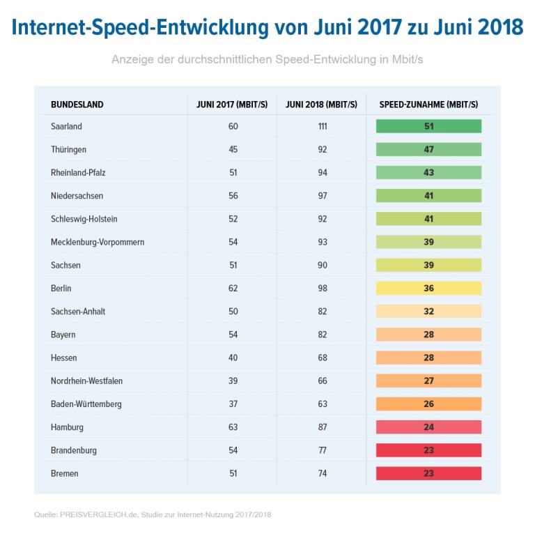 Entwicklung der Internet-Geschwindigkeit 2018
