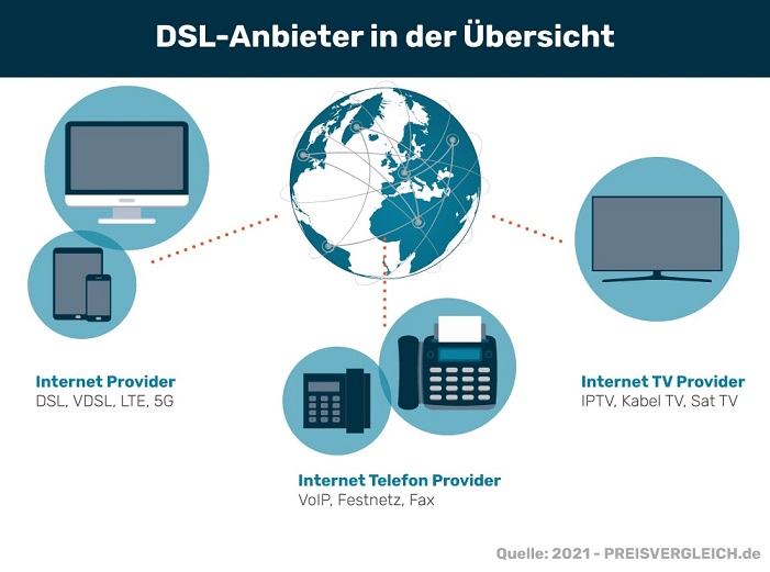 DSL Anbieter & Internet Providers Grafik Preisvergleich.de