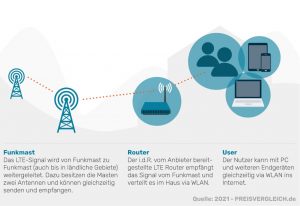 LTE Vergleich - Günstige Anbieter & Tarife | PREISVERGLEICH.de