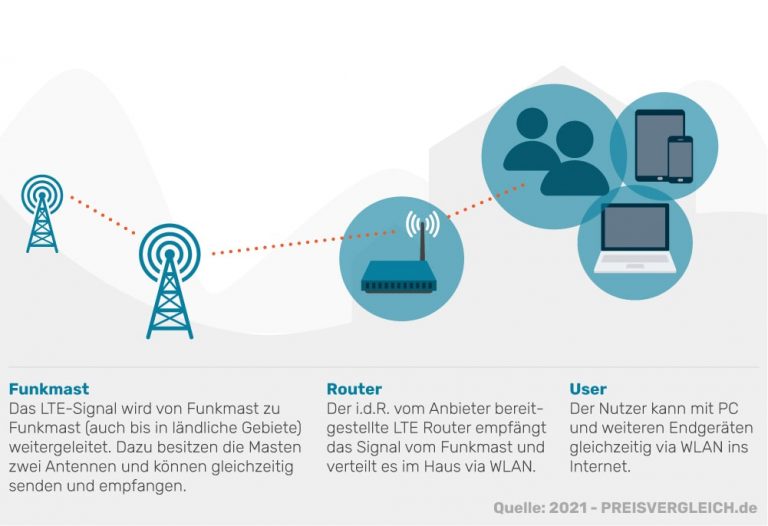 LTE Vergleich - günstige Anbieter & Tarife | PREISVERGLEICH.de