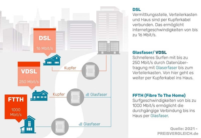 VDSL Anschluss - Infografik