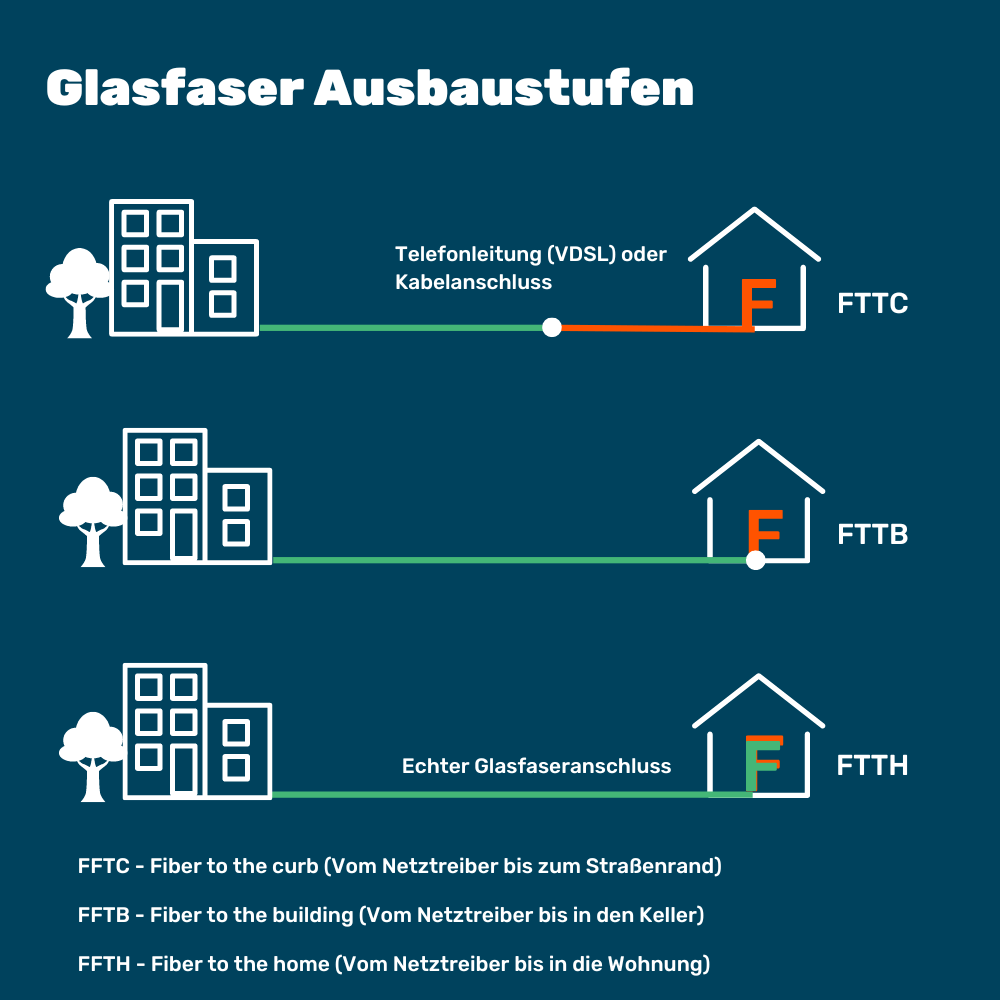 Welche Unterschiede bestehen zwischen FTTC, FTTB und einem echten Glasfaser-Anschluss (FTTH)?