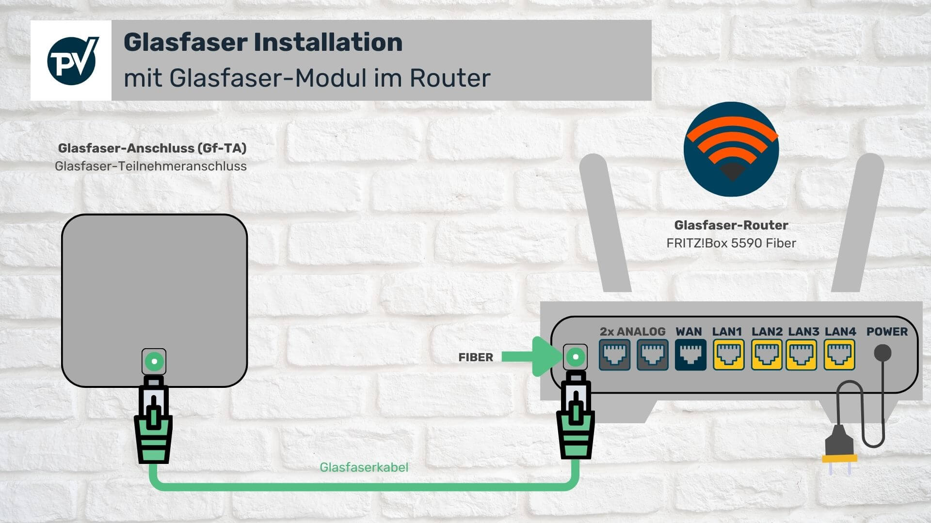Glasfaseranschluss direkt mit Router mt integriertem Glasfasermodem