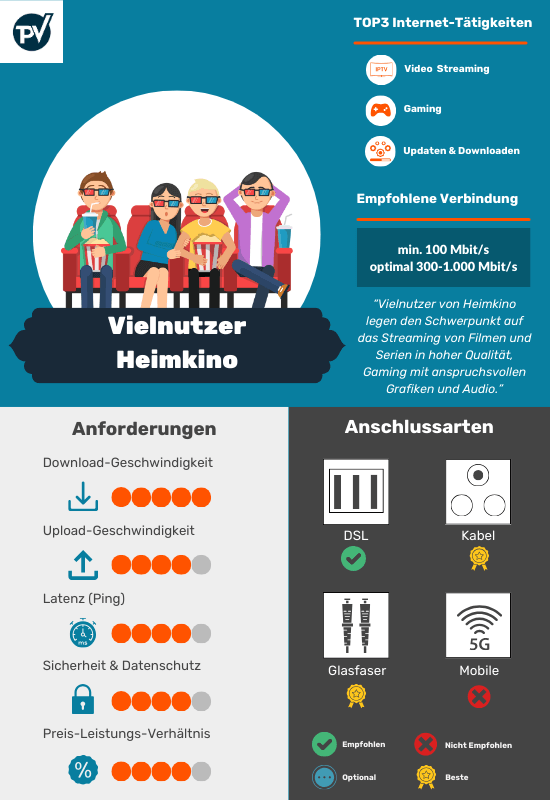 Vielnutzer von Heimkino Anforderungen an Internetverbindung