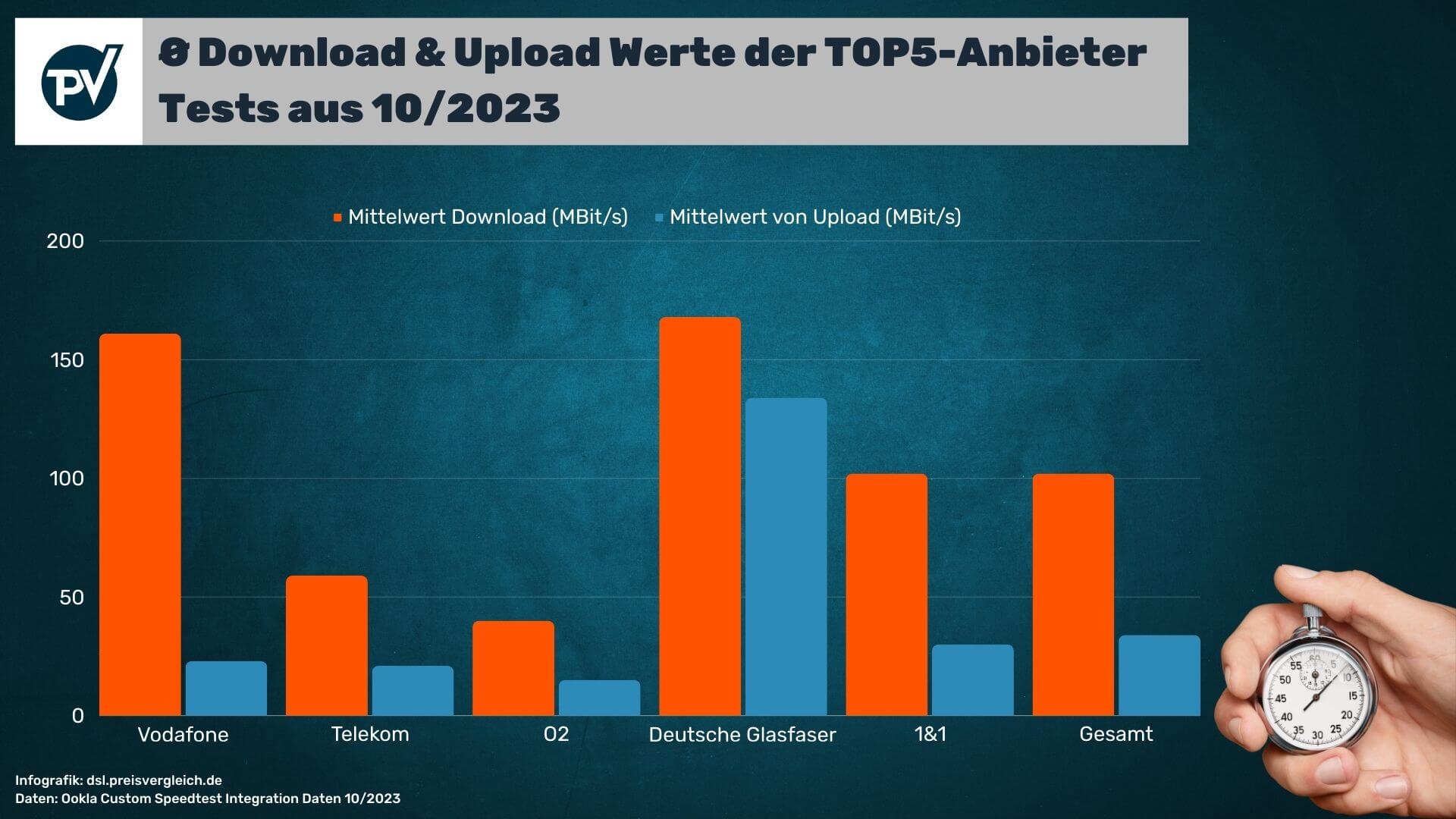 Infografik Download & Upload Werte der TOP5-Anbieter Tests aus 10/2023