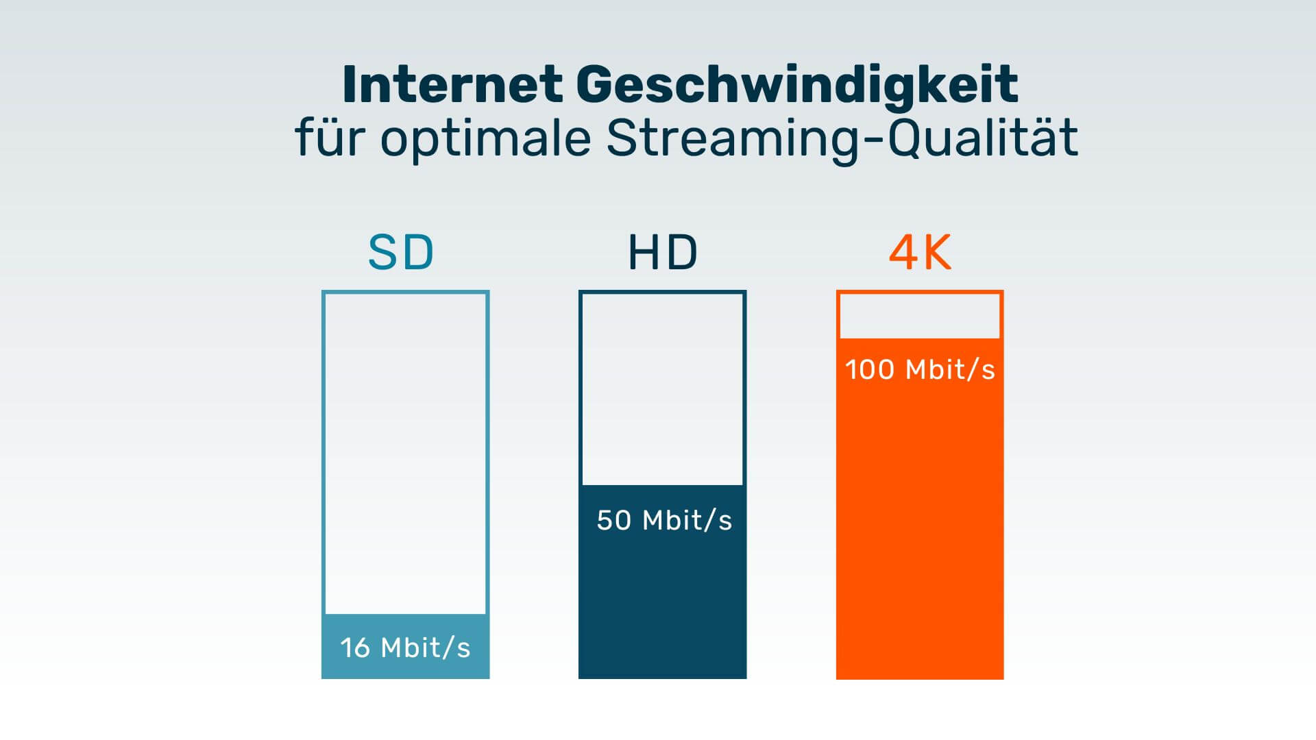 Streaming Internet Geschwindigkeit
