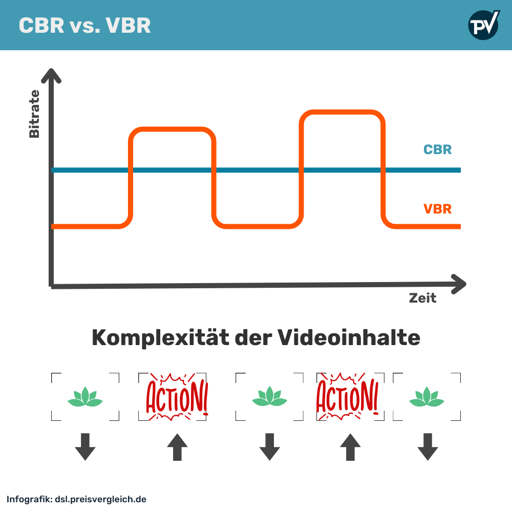 CBR vs. VBR
