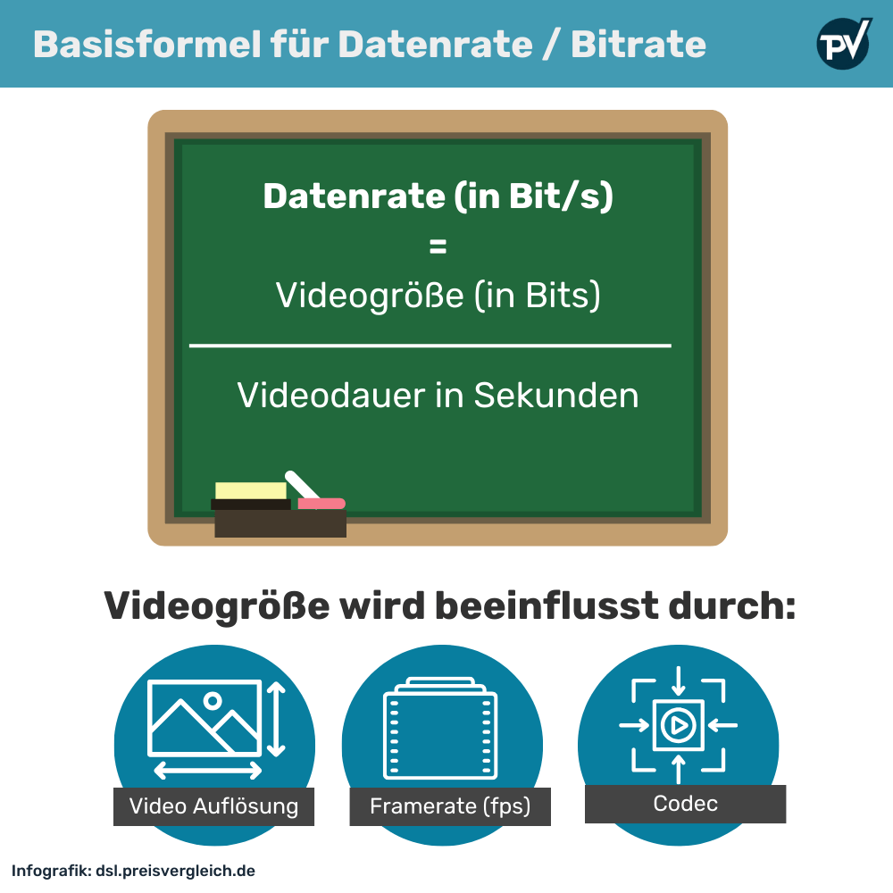 Formel Datenrate / Bitrate für Videos
