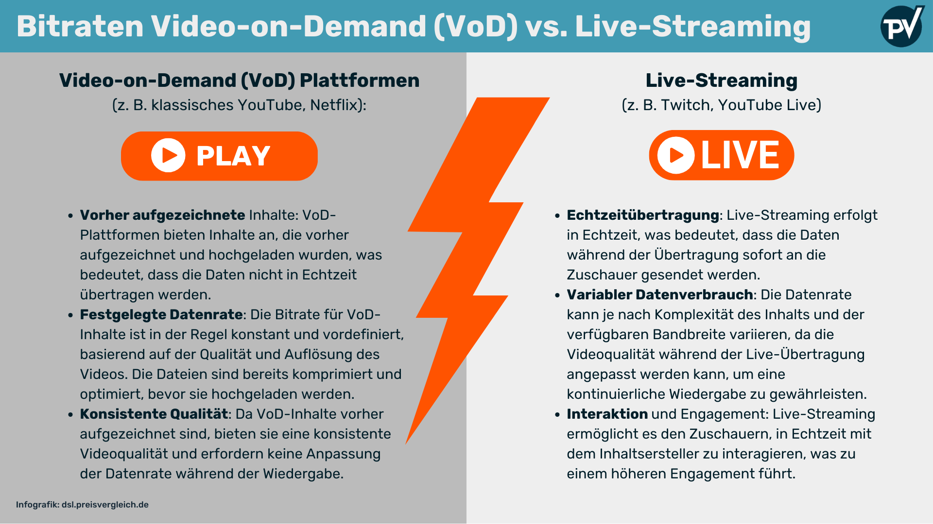 Bitraten bei: Livestream und Video on-Demand-Diensten