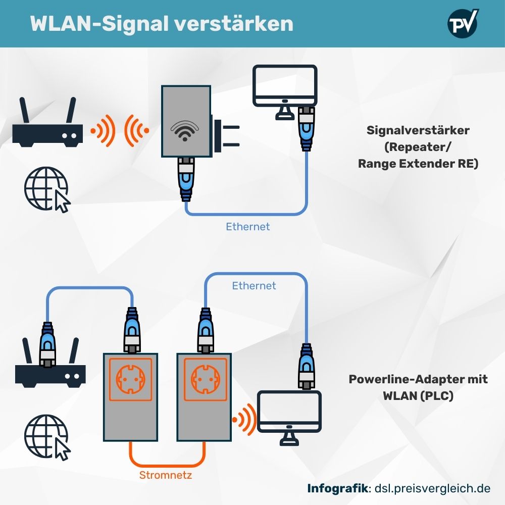 Signalverstärker (Repeater/Range Extender) und Powerline-Adapter