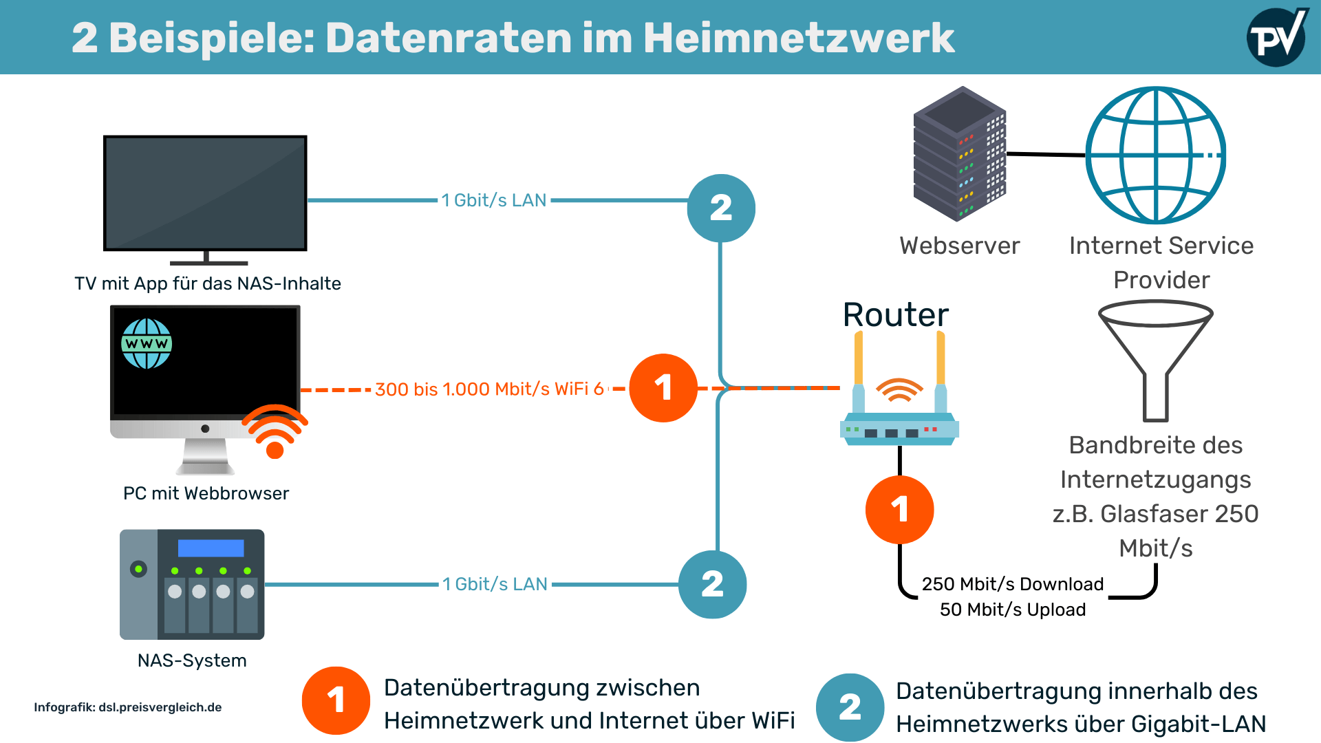2 Beispiele der Datenübertragung im Heimnetzwerk: WiFi, LAN und Internetverbindung