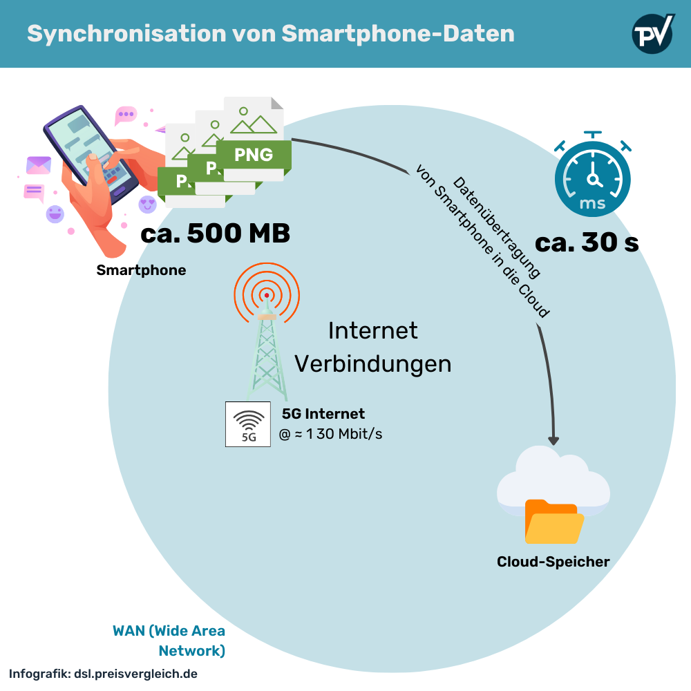 Beispiel 2: Synchronisation von Smartphone-Daten