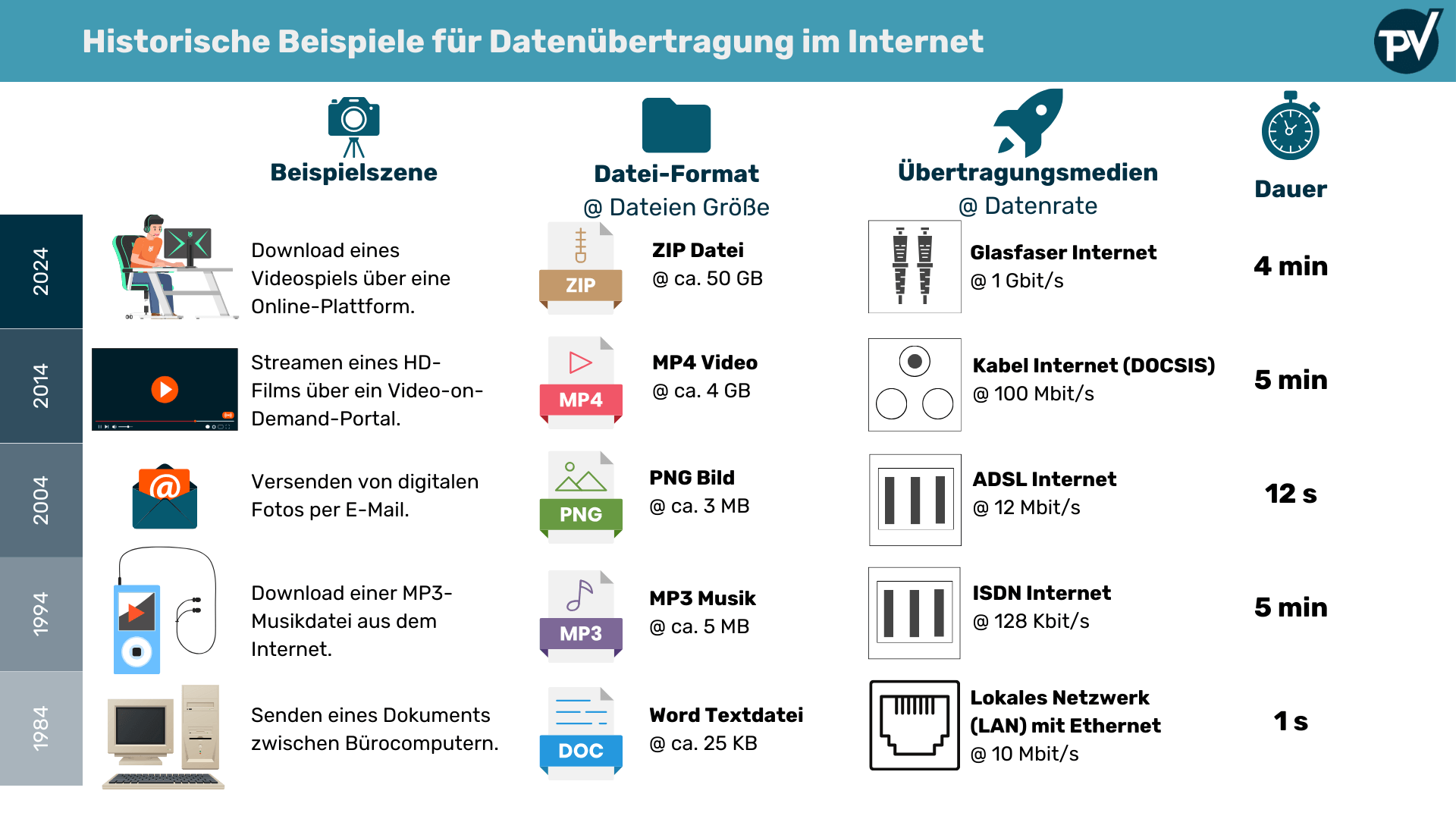 Historische Beispiele für Datenübertragung im Internet 1984 bis 2024