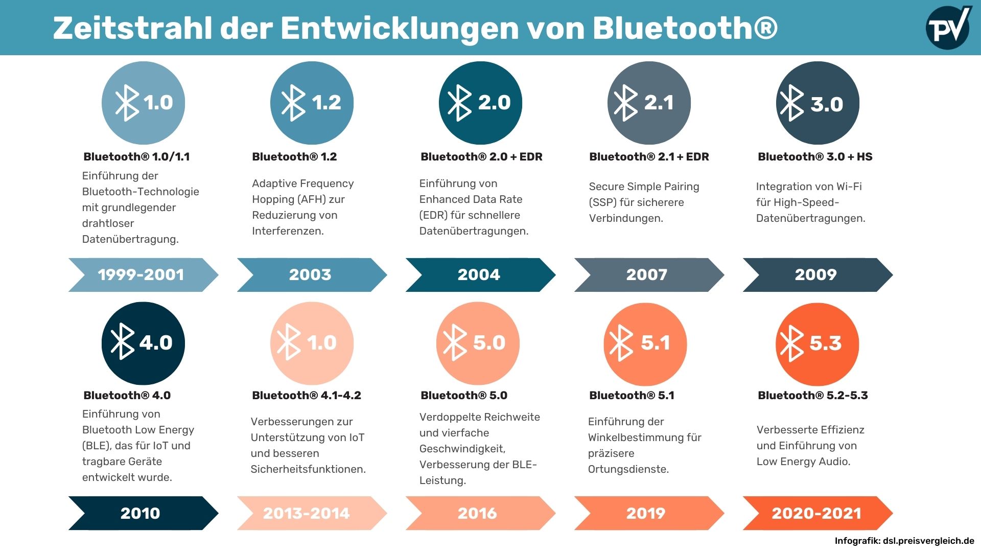 Entwicklung und Versionen von Bluetooth