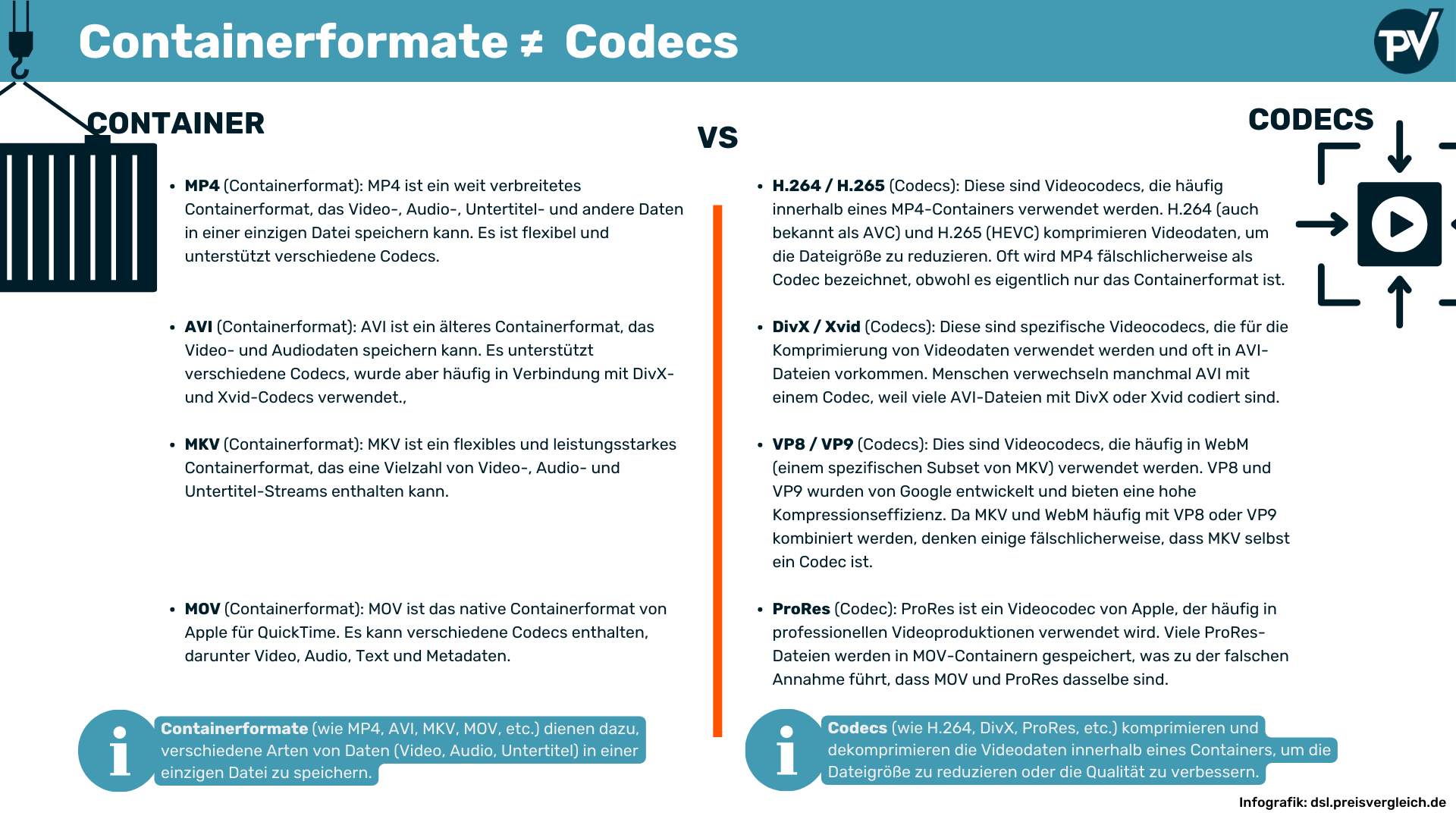 Containerformate sind keine Codecs