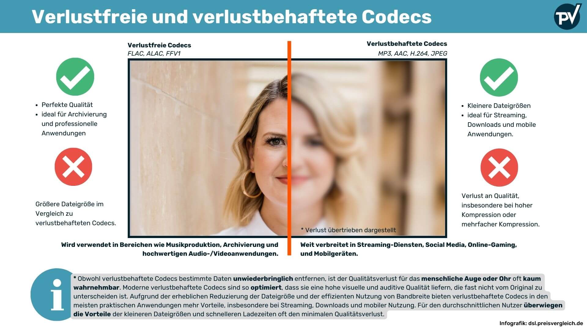 Unterschied zwischen verlustfreien und verlustbehafteten Codecs