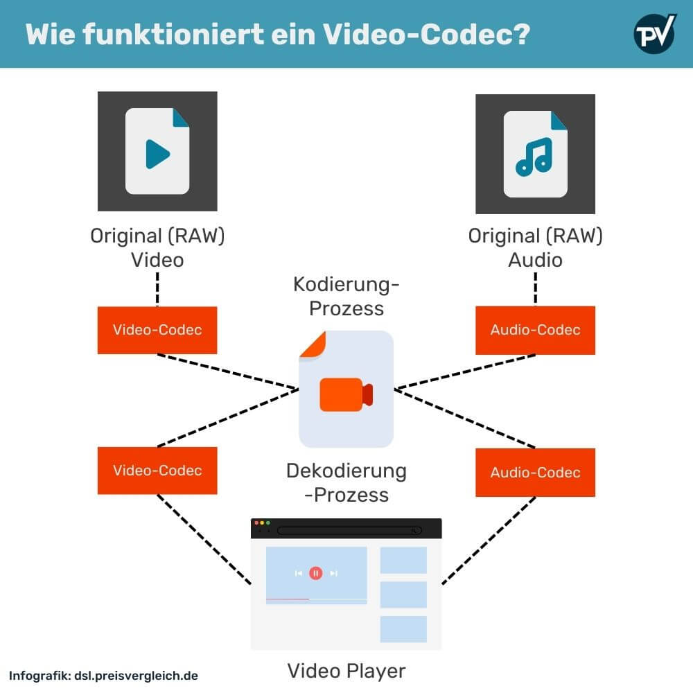 Wie ist das Funktionsprinzip von Codecs?