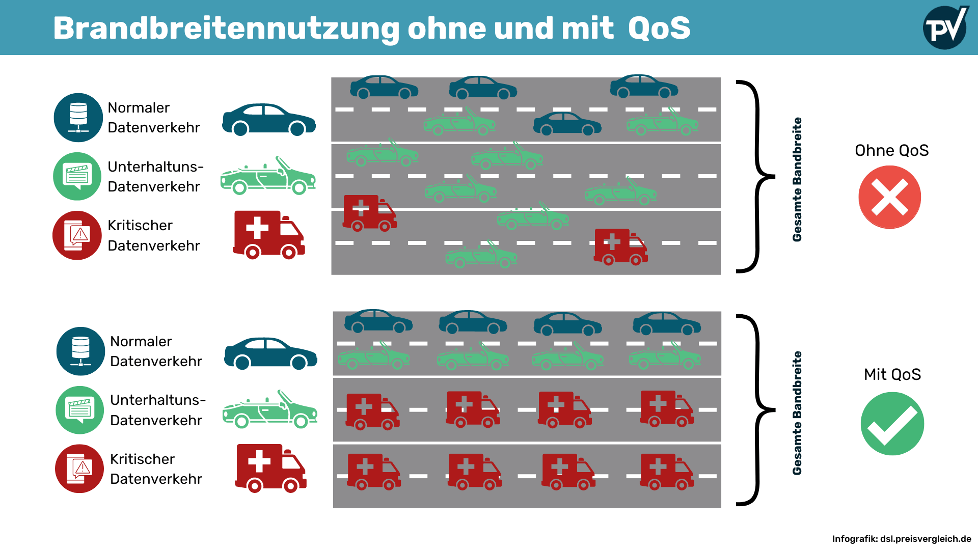 Was passiert im Netzwerk ohne QoS?