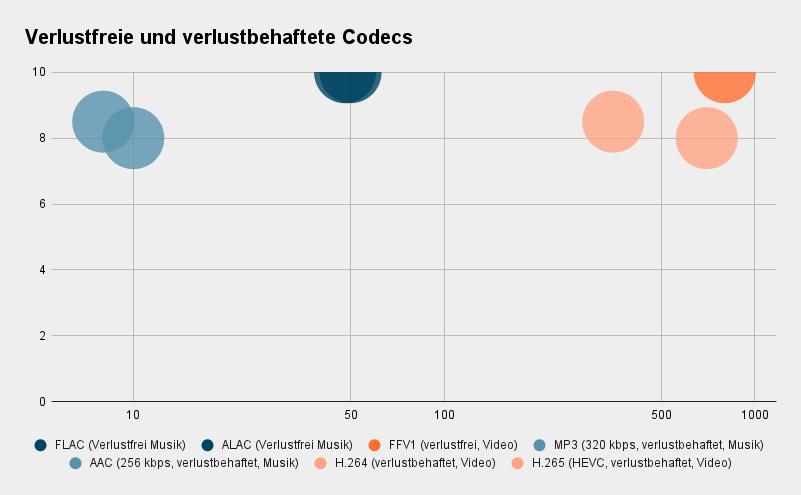 Unterschied zwischen verlustfreien und verlustbehafteten Codecs