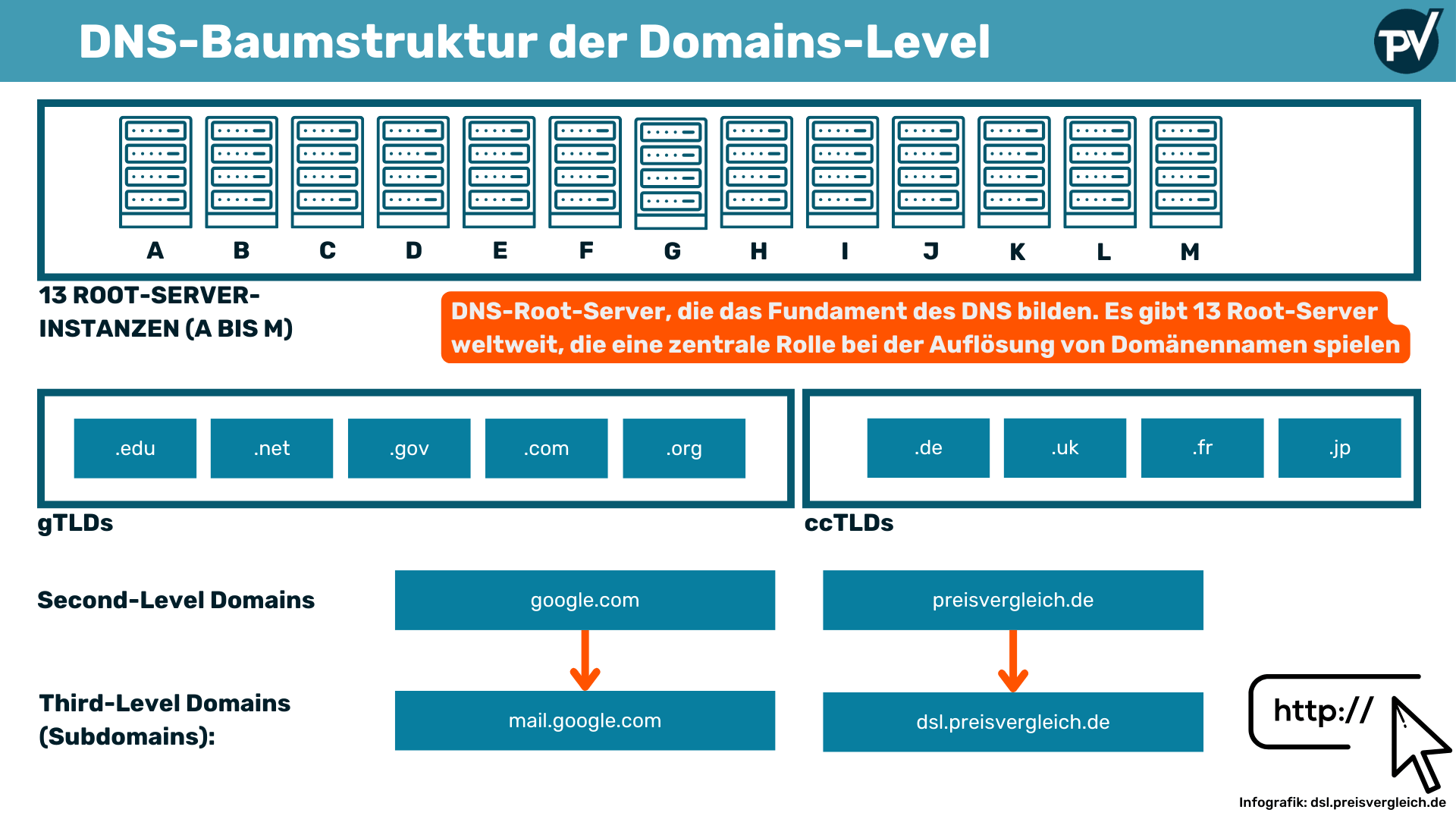 DNS-Baumstruktur der Domains-Level