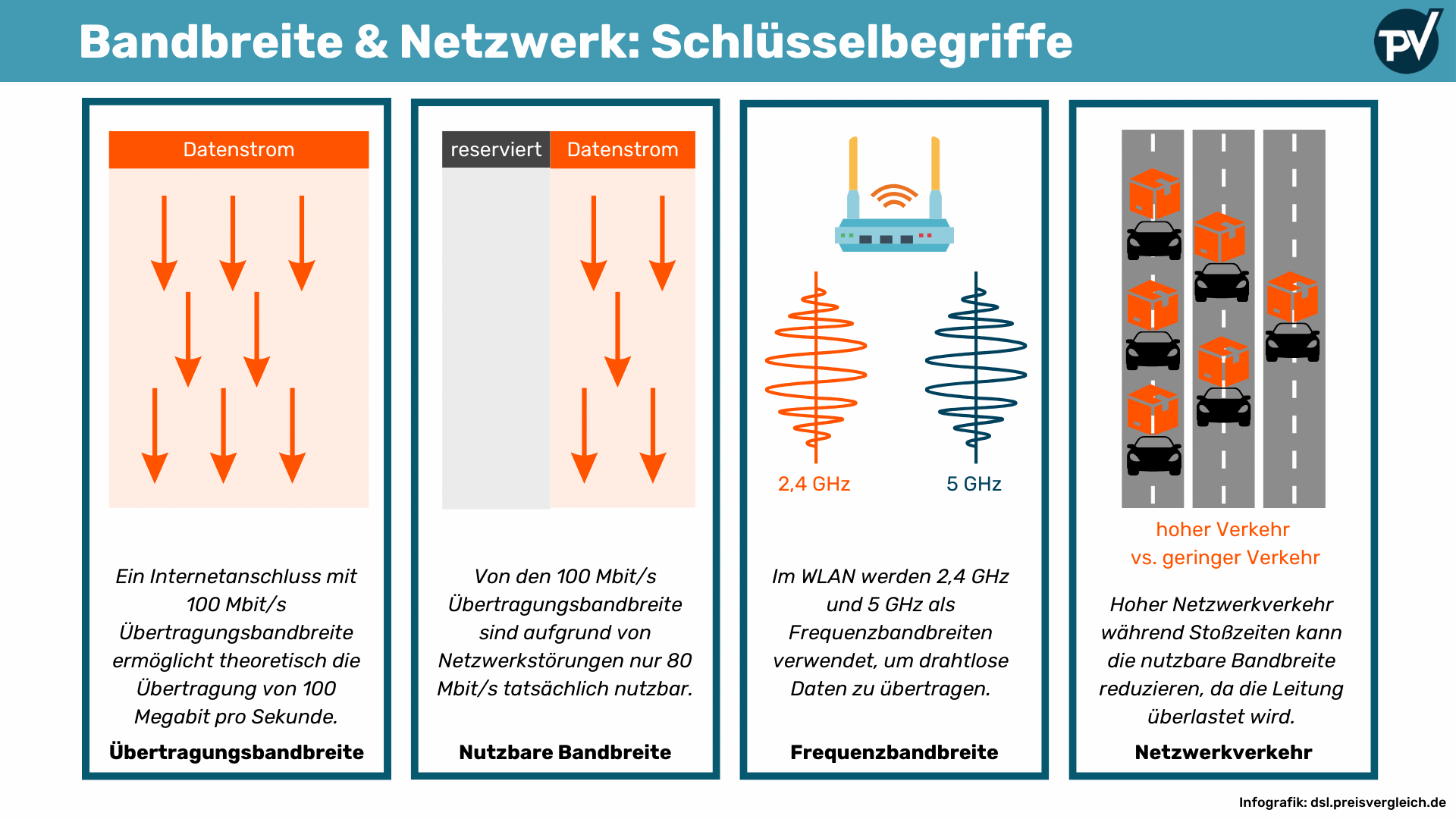 Bandbreite & Netzwerk: Schlüsselbegriffe