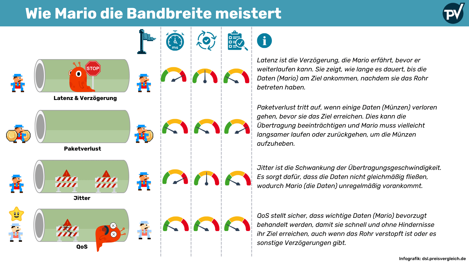 Wie Mario die Bandbreite meistert