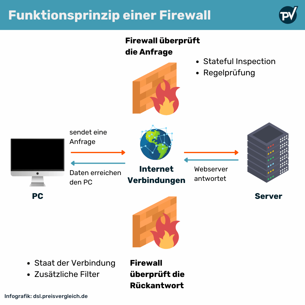 Funktionsprinzip einer Firewall