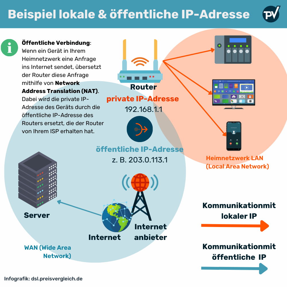 Beispiel lokale & öffentliche IP-Adresse