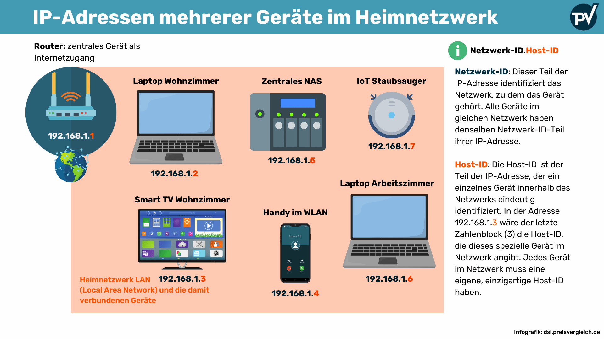 IP-Adressen mehrerer Geräte im Heimnetzwerk