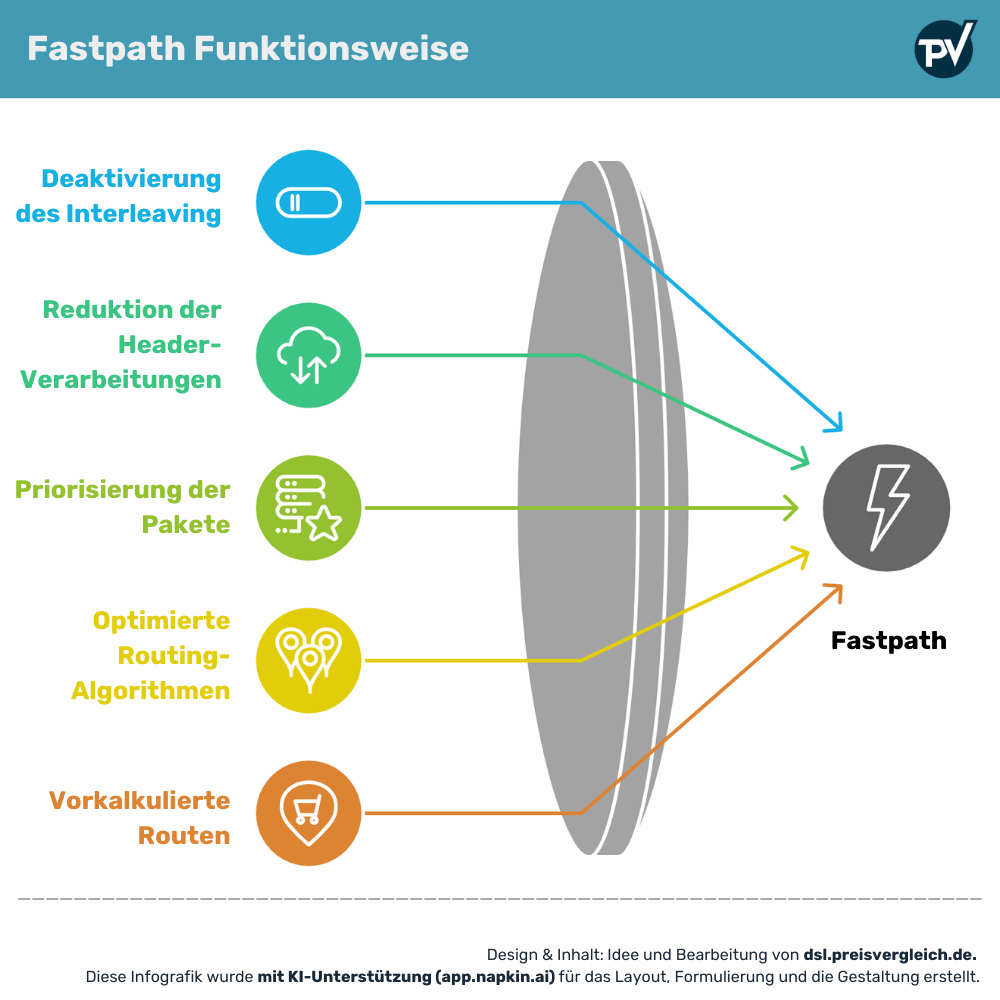 Fastpath Funktionsweise