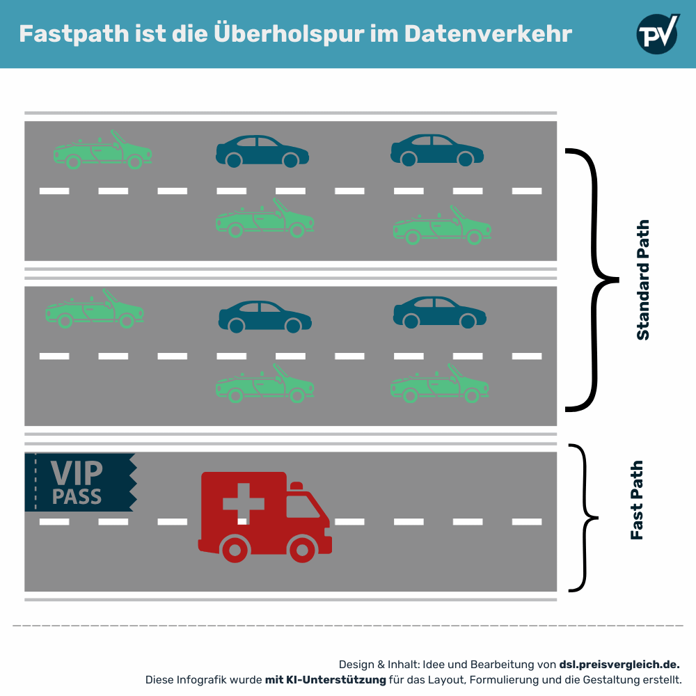 Fastpath ist die Überholspur im Datenverkehr