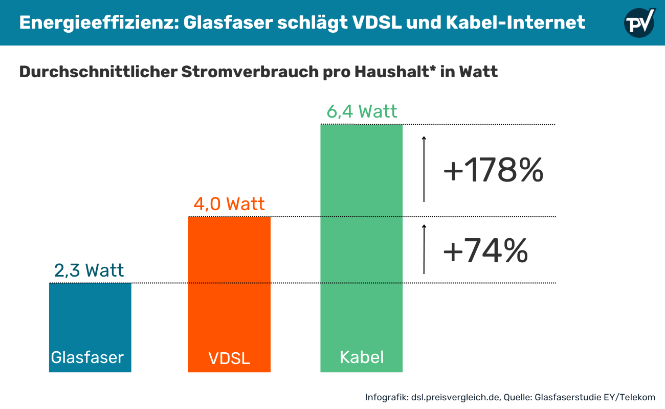 Energieverbrauch von Glasfaser