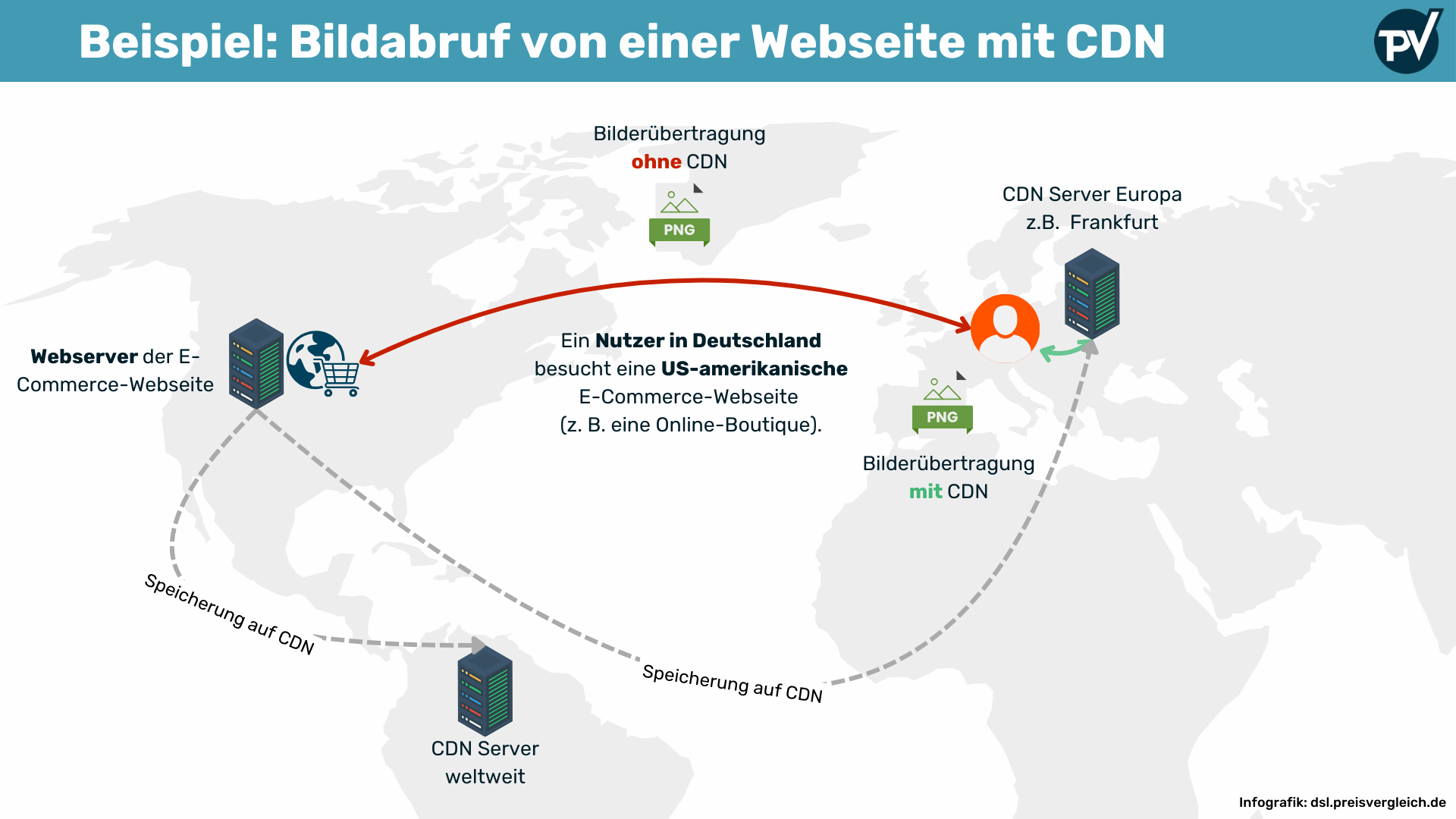 Beispiel: Bildabruf von einer Webseite mit CDN