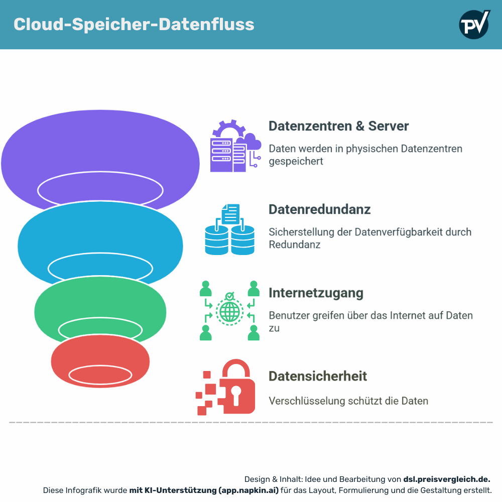 Cloud-Speicher-Datenfluss