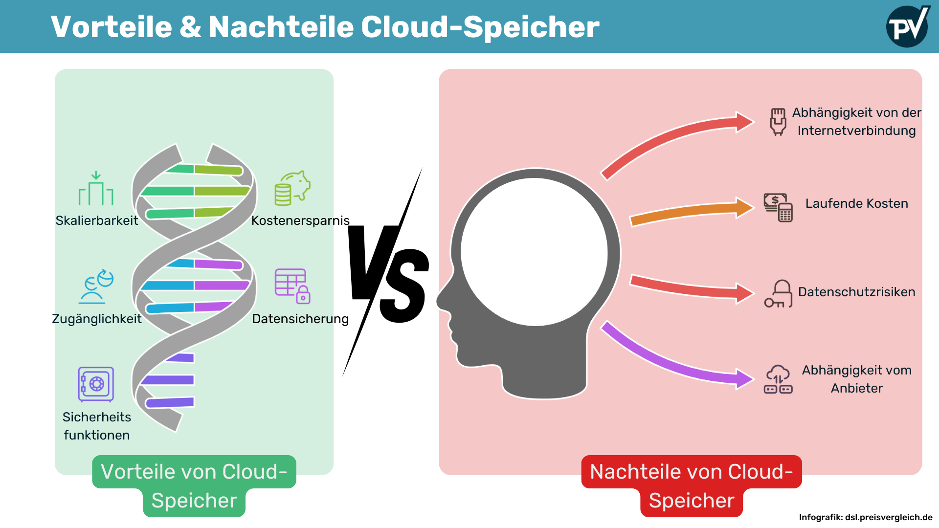 Vorteile & Nachteile von Cloud-Speicher