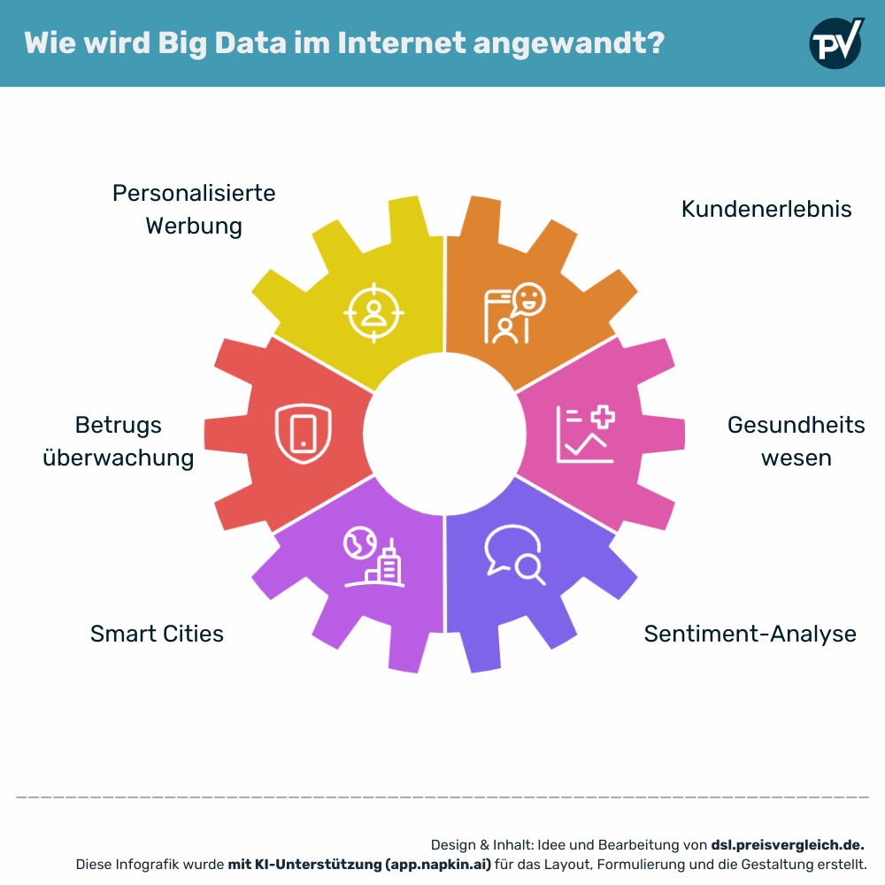Beispiel für Big Data in personalisierter Werbung