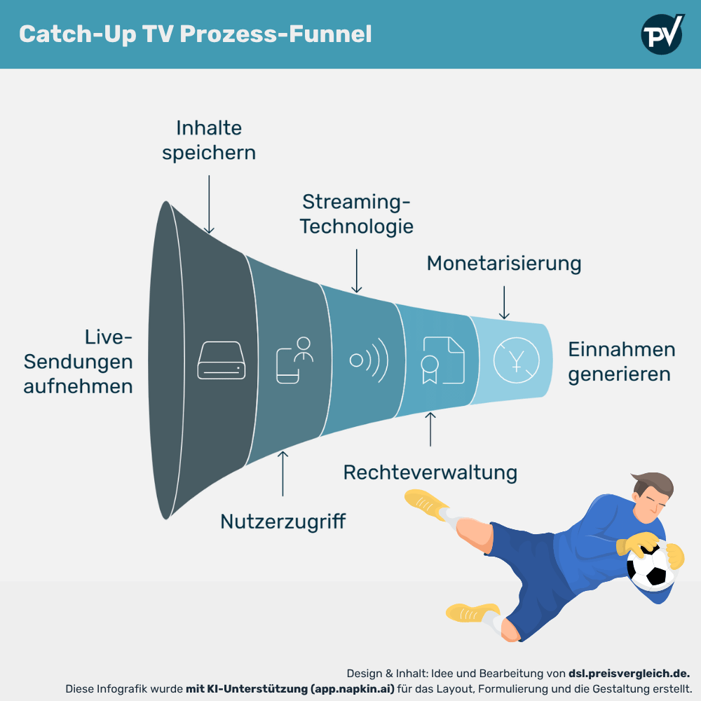 Funktionsprinzip von Catch-Up TV dargestellt durch einen Funnel der nächsten Punkte im Text