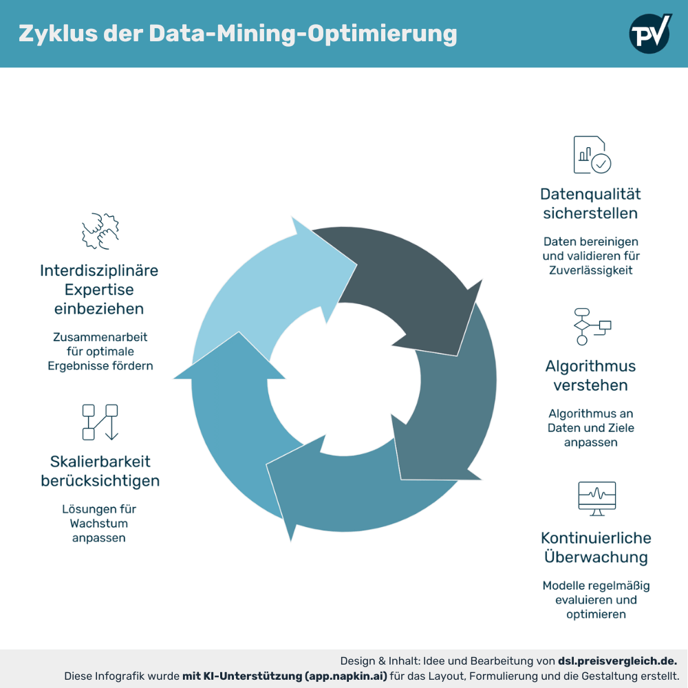 Infografik, die den Data Mining Zyklus darstellt. Sie erläutert die phasen der Datenanalyse, einschließlich der Problemerkennung, Datensammlung, Datenverarbeitung, Analyse und Entscheidung.