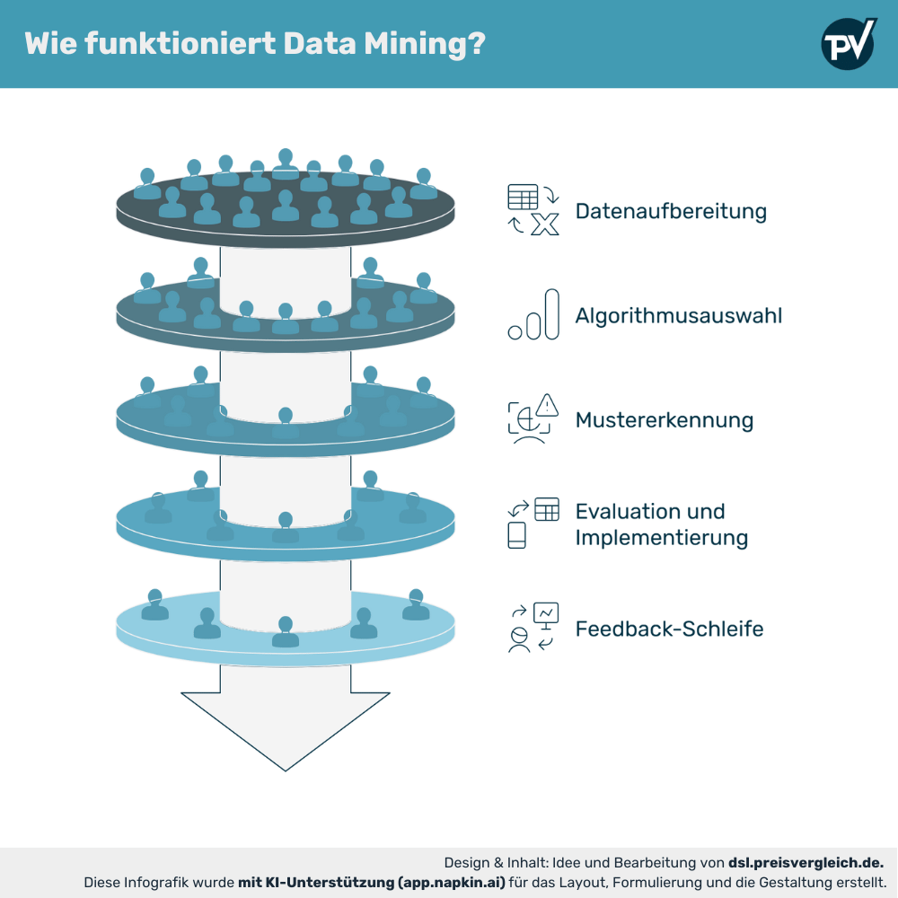Infografik, die den Prozess des Data Minings darstellt. Sie zeigt verschiedene Schritte wie Datenaufbereitung, Mustererkennung und Modellbewertung sowie die Anwendung in verschiedenen Bereichen