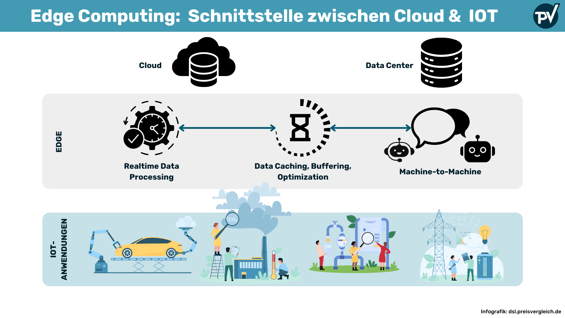Infografik, die das Funktionsprinzip von Edge Computing aufzeigt. Die Grafik beschreibt die Architektur, Komponenten und Prozesse von Edge Computing und wie Daten in Echtzeit verarbeitet werden.