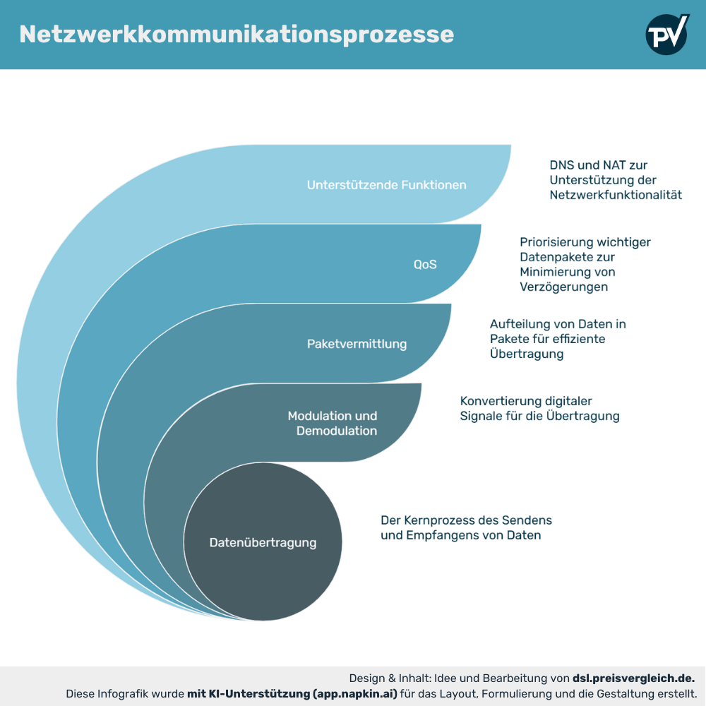 Eine Infografik, die die verschiedenen IP-Anschlussmöglichkeiten und Netzwerkkommunikationsprozesse darstellt, inklusive Illustrationen von Geräten und Verbindungen.