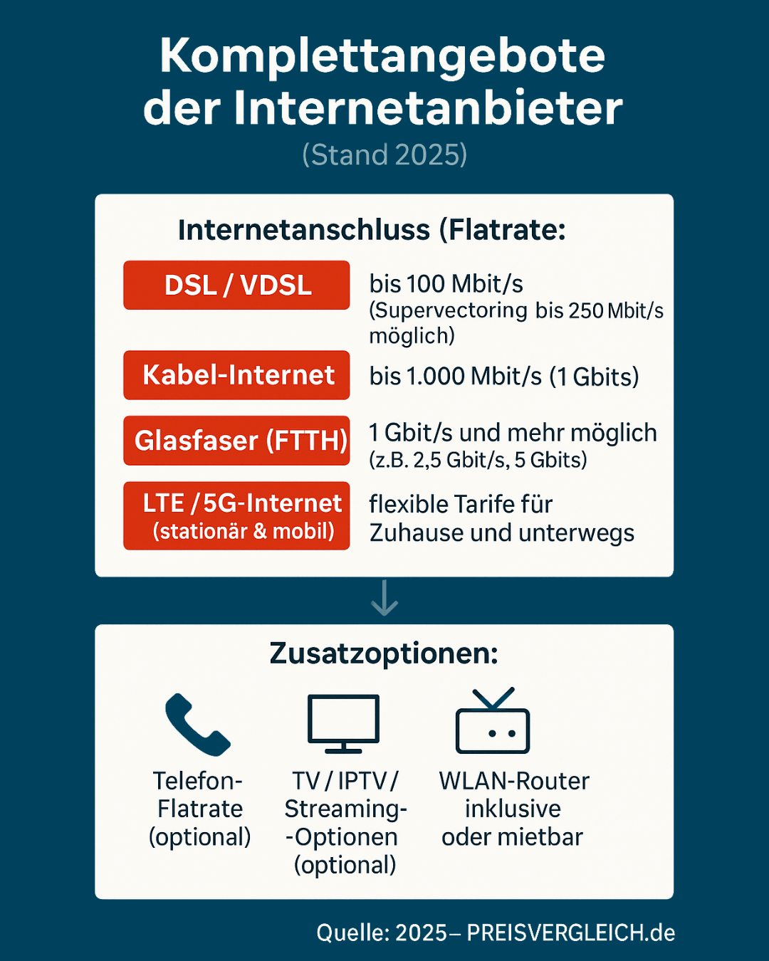 Infografik: Komplettangebote der Internetanbieter (Stand 2025). Übersicht über Internetanschlüsse: DSL/VDSL bis 100 Mbit/s (Supervectoring bis 250 Mbit/s), Kabel-Internet bis 1.000 Mbit/s, Glasfaser (FTTH) ab 1 Gbit/s, LTE/5G-Internet für zuhause und mobil. Zusatzoptionen: Telefon-Flatrate (optional), TV/IPTV/Streaming (optional), WLAN-Router inklusive oder mietbar. Quelle: 2025  PREISVERGLEICH.de.