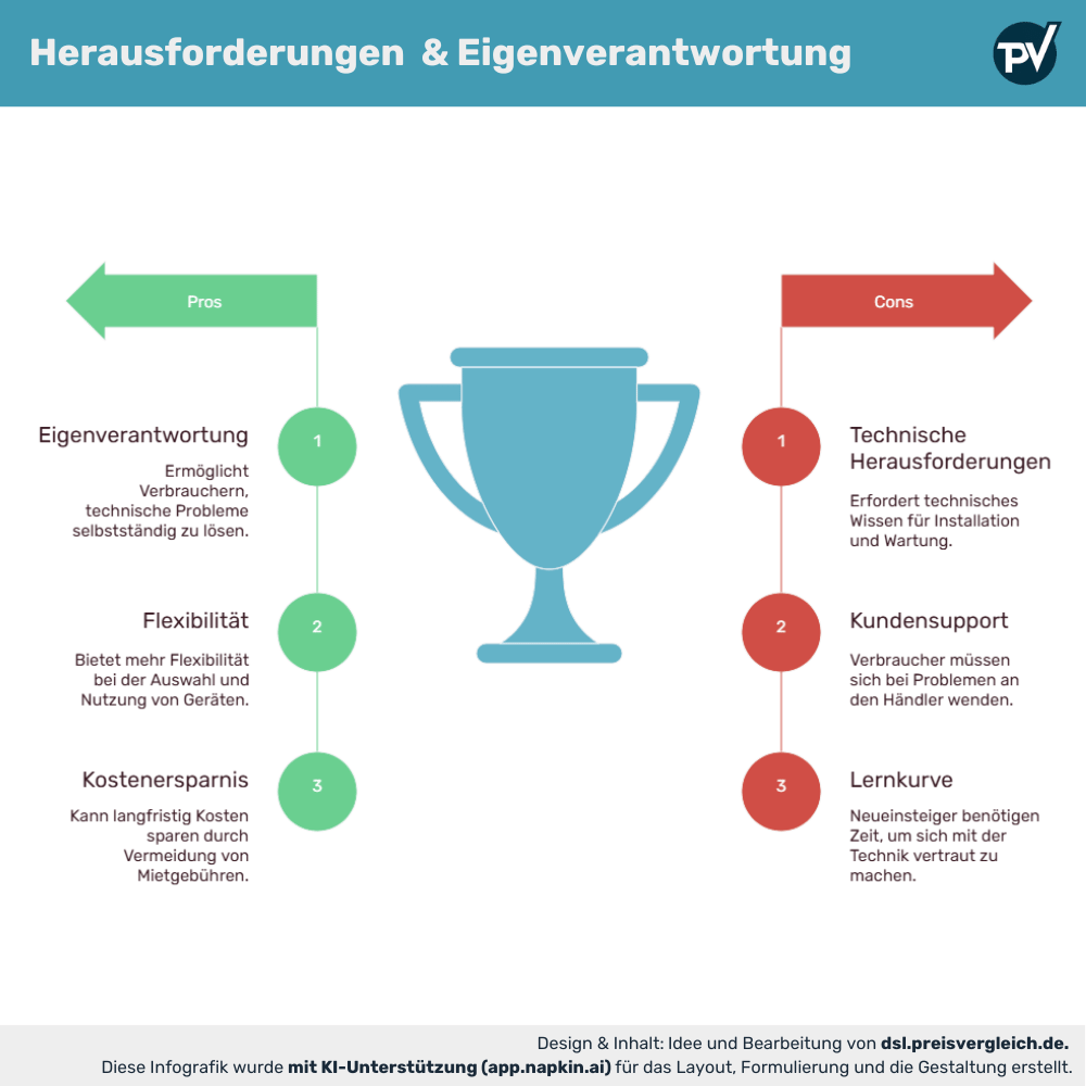 Infografik zeigt Vor- und Nachteile der Eigenverantwortung bei Routerfreiheit: Vorteile wie Flexibilität und Kosteneinsparung stehen Herausforderungen wie technischem Wissen und fehlendem Support gegenüber.