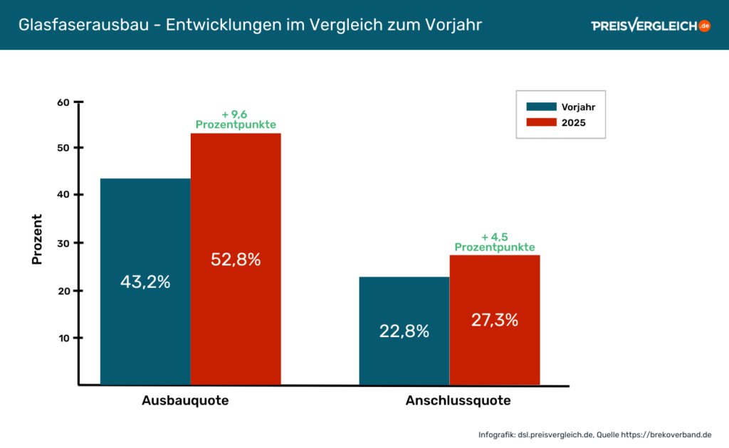 Glasfaserausbau Rekordzahlen 2025